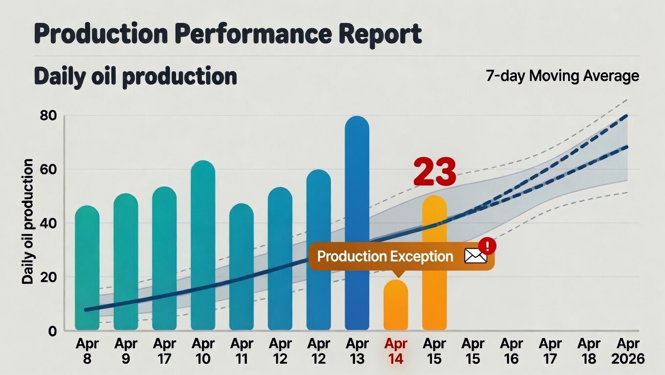 Oil&Gas,ExeptionManagement,  AIAnalyst